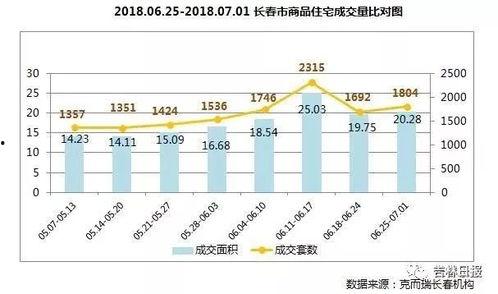 长春房价最新爆料,涨跌动态全解析